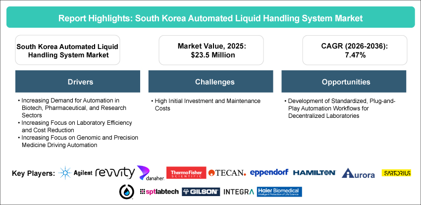South Korea Automated Liquid Handling System Market